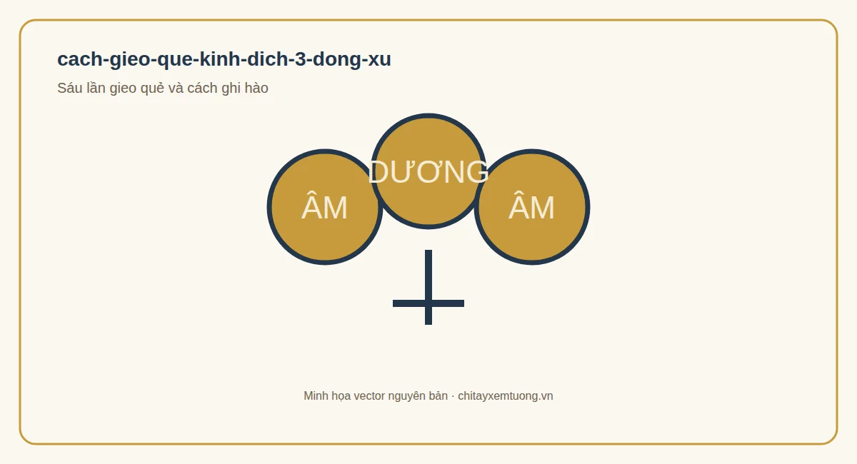 Minh họa ba đồng xu và việc ghi sáu lần gieo để lập quẻ