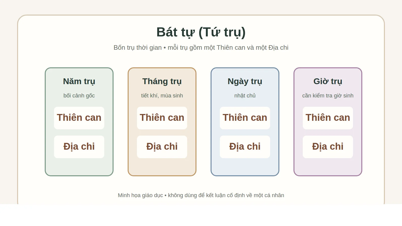 Sơ đồ Bát tự (Tứ trụ) gồm bốn trụ Năm, Tháng, Ngày và Giờ; mỗi trụ có Thiên can và Địa chi.